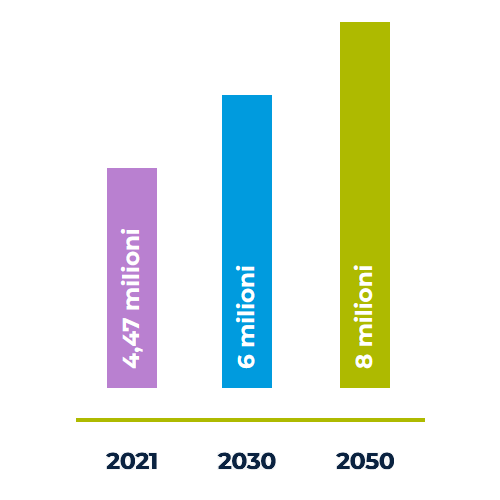 Gli ultraottantenni nel 2050
											<br>saranno 8 milioni